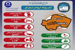 آخرین وضعیت مبتلایان به کووید۱۹ در هفدهم اردیبهشت ماه ۱۴۰۰ در قم